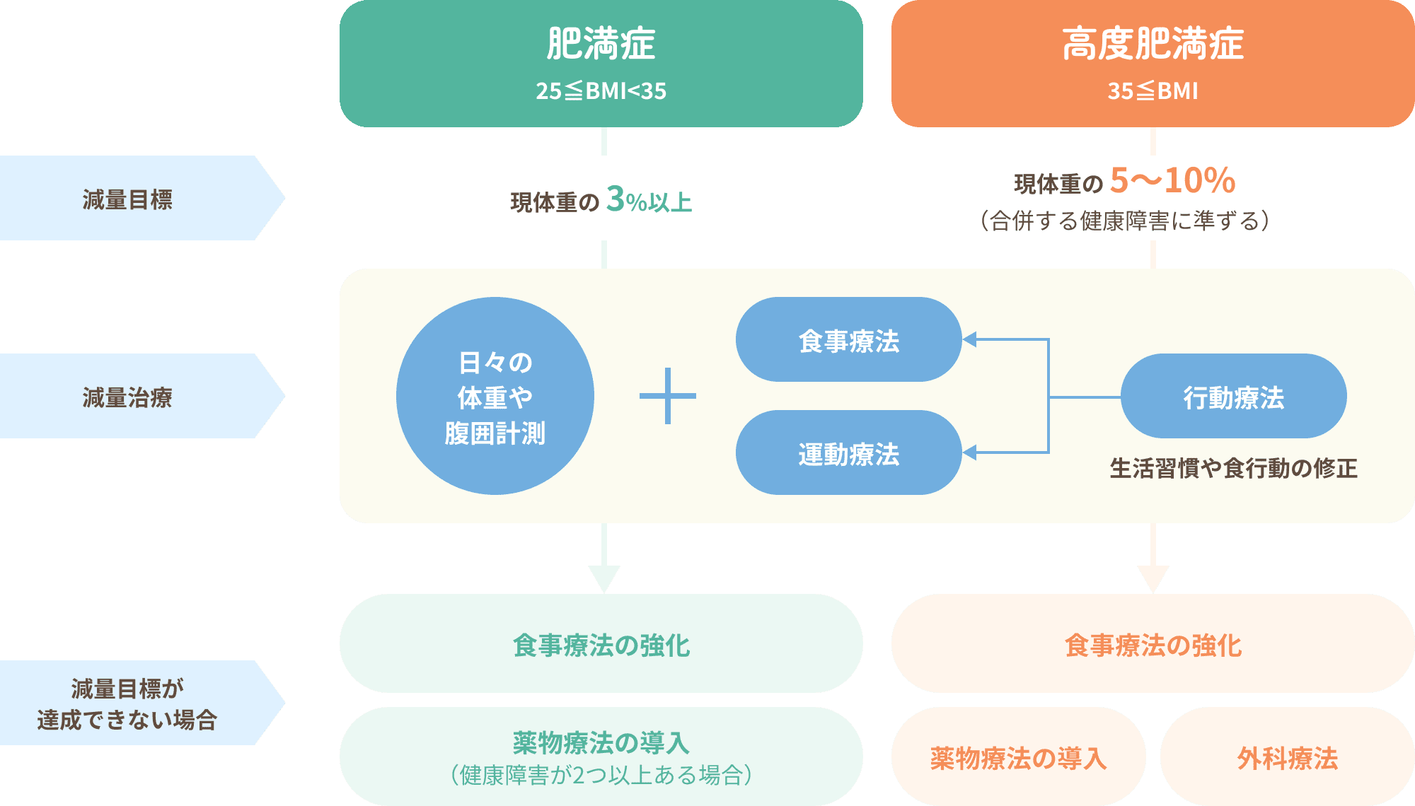 減量目標　肥満症（25≦BMI<35）の場合：現体重の3％以上、高度肥満症（35≦BMI）の場合：現体重の5〜10%（合併する健康障害に準ずる）減量治療　日々の体重や腹囲計測＋食事療法、運動療法（＝行動療法、生活習慣や食行動の修正）減量目標が達成できない場合　食事療法の強化、薬物療法の導入（肥満症：健康障害が2つ以上ある場合）、外科療法（高度肥満症の場合）